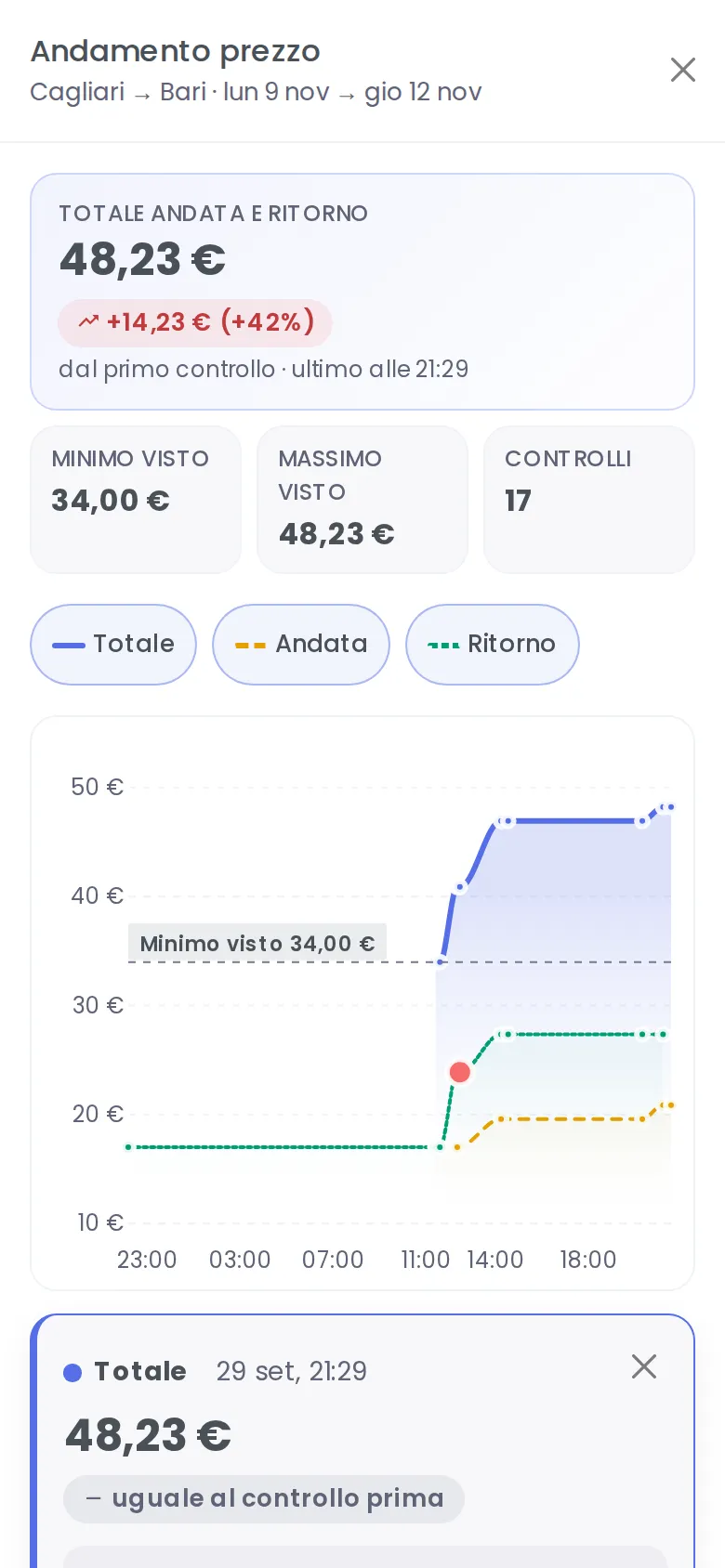 Chart of outbound, return and total price over time (Mobile)